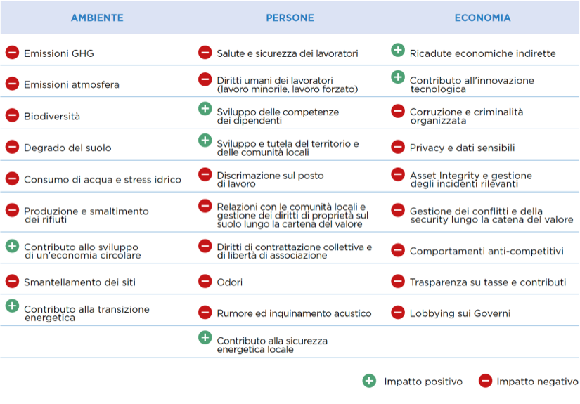 Lista impatti