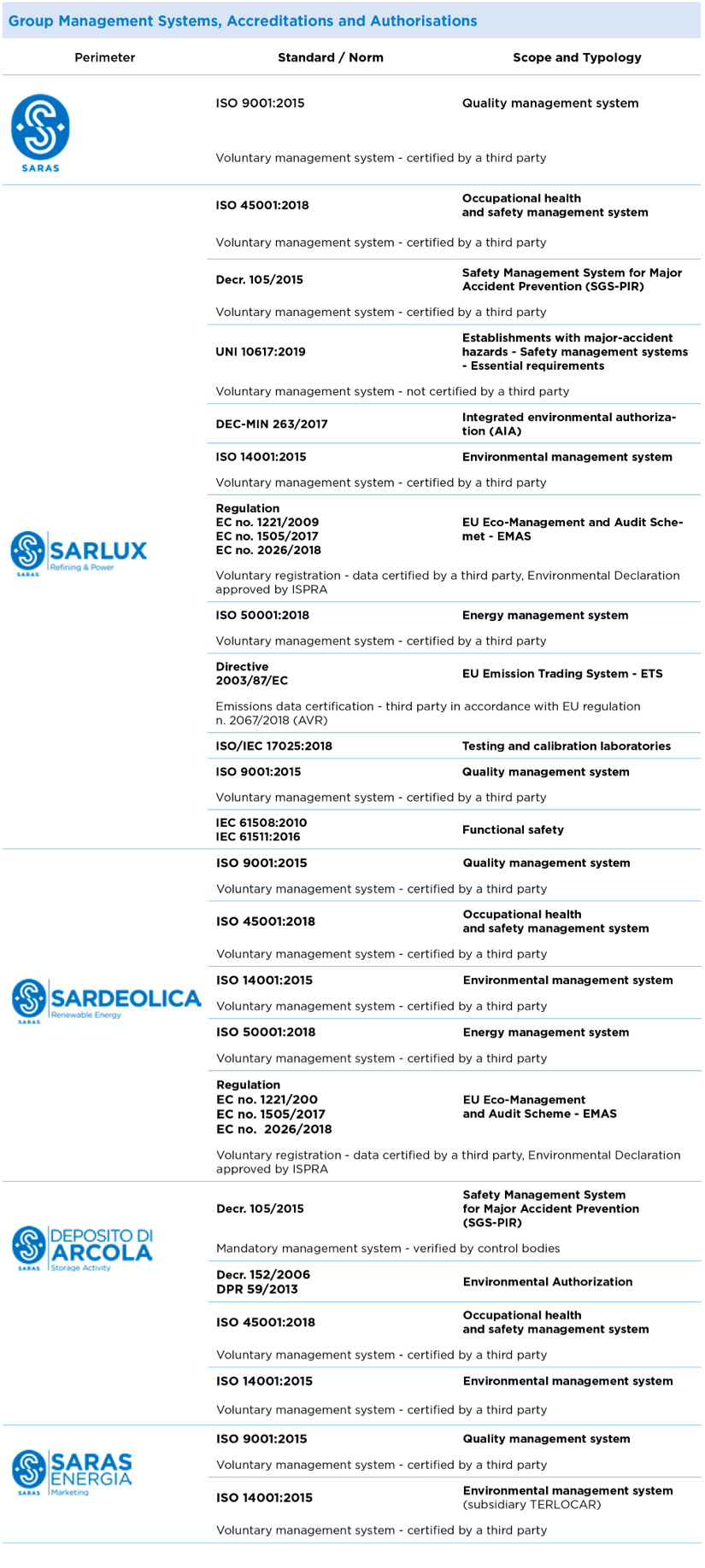 Certifications table
