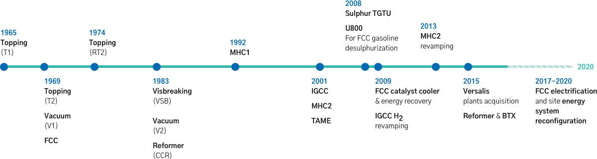 Timeline